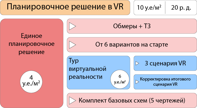 Состав пакета “планировочное решение в vr” и его стоимость (услуги дизайнера)