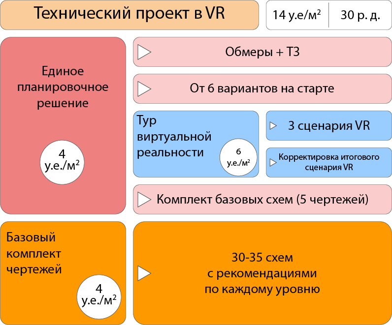 Состав пакета “технический проект в vr” и его стоимость (услуги дизайнеров)
