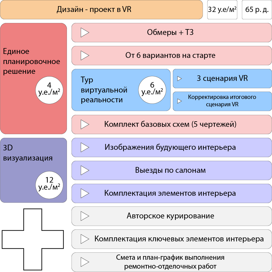 Состав пакета “дизайн-проект в vr”​ и его ​стоимость (услуги дизайнеров)